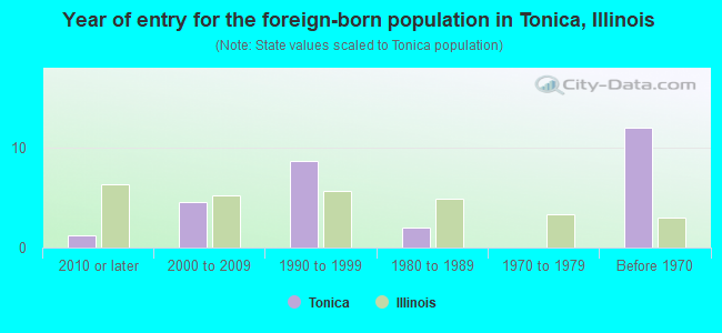 Year of entry for the foreign-born population in Tonica, Illinois