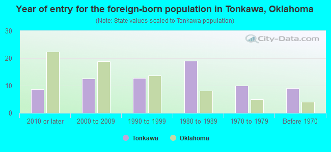 Year of entry for the foreign-born population in Tonkawa, Oklahoma