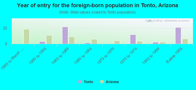 Year of entry for the foreign-born population in Tonto, Arizona