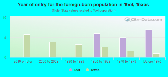 Year of entry for the foreign-born population in Tool, Texas
