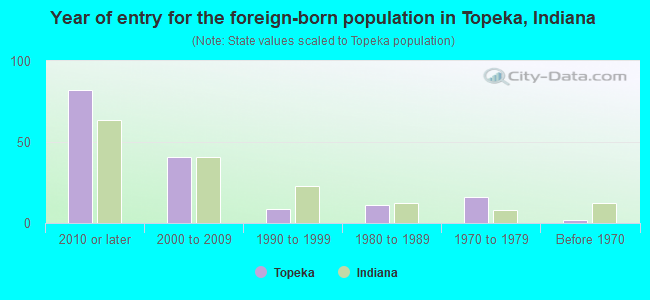 Year of entry for the foreign-born population in Topeka, Indiana