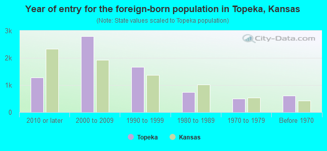 Year of entry for the foreign-born population in Topeka, Kansas