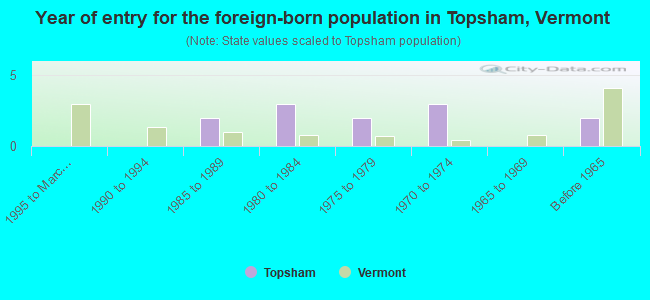 Year of entry for the foreign-born population in Topsham, Vermont