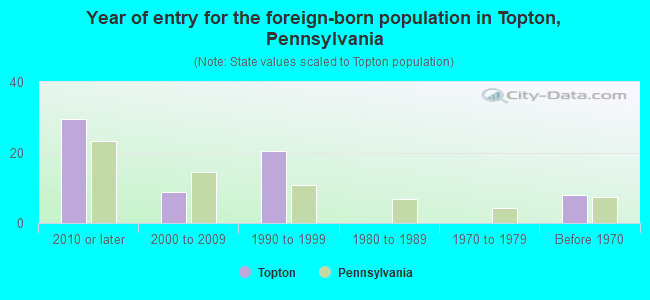 Year of entry for the foreign-born population in Topton, Pennsylvania