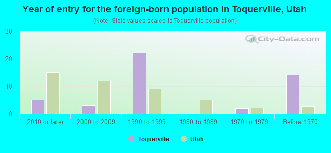 Year of entry for the foreign-born population in Toquerville, Utah