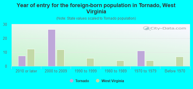 Year of entry for the foreign-born population in Tornado, West Virginia