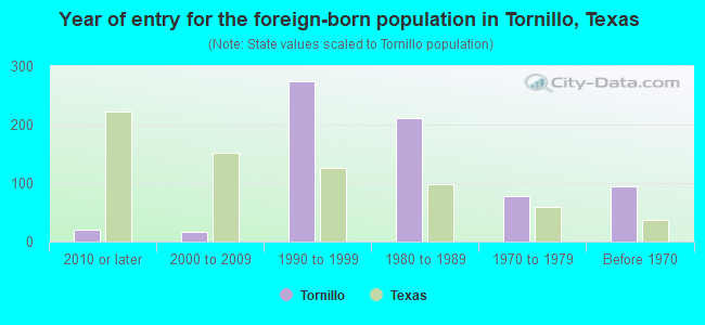 Year of entry for the foreign-born population in Tornillo, Texas