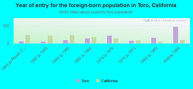 Year of entry for the foreign-born population in Toro, California