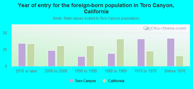 Year of entry for the foreign-born population in Toro Canyon, California