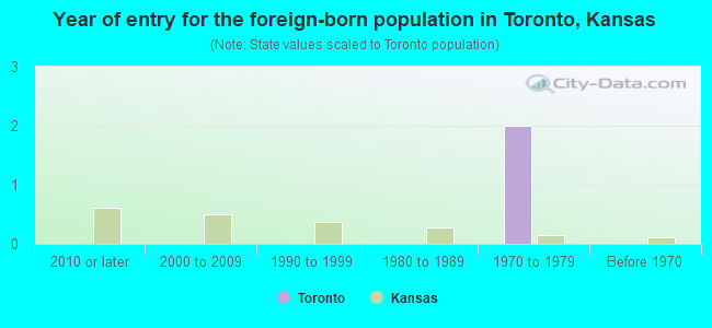 Year of entry for the foreign-born population in Toronto, Kansas