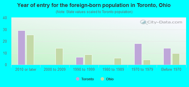 Year of entry for the foreign-born population in Toronto, Ohio