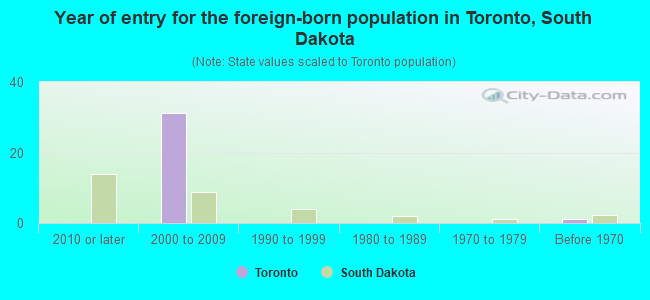Year of entry for the foreign-born population in Toronto, South Dakota