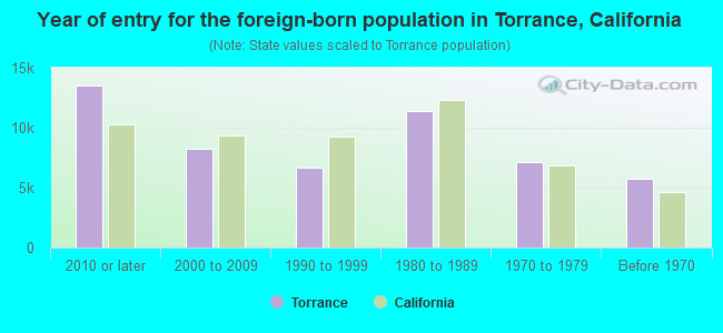 Year of entry for the foreign-born population in Torrance, California