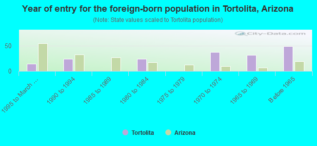 Year of entry for the foreign-born population in Tortolita, Arizona