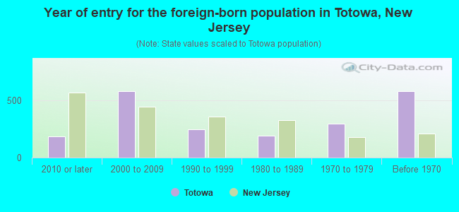 Year of entry for the foreign-born population in Totowa, New Jersey