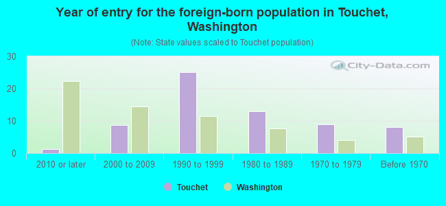 Year of entry for the foreign-born population in Touchet, Washington