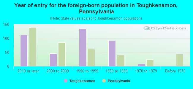 Year of entry for the foreign-born population in Toughkenamon, Pennsylvania