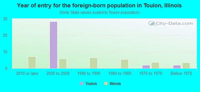 Year of entry for the foreign-born population in Toulon, Illinois