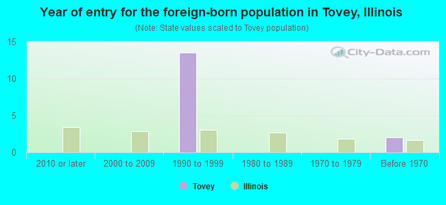 Year of entry for the foreign-born population in Tovey, Illinois
