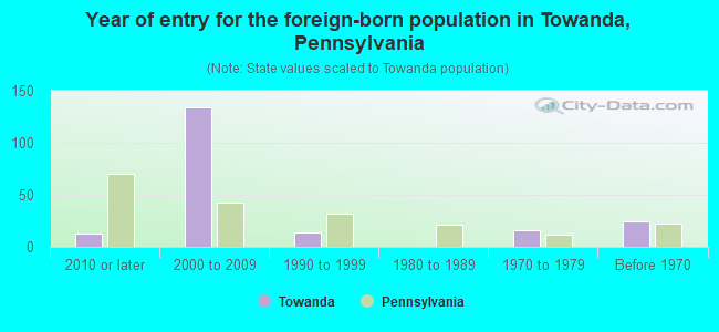 Year of entry for the foreign-born population in Towanda, Pennsylvania