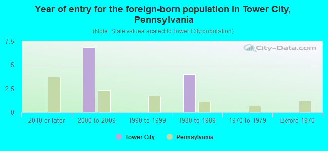 Year of entry for the foreign-born population in Tower City, Pennsylvania