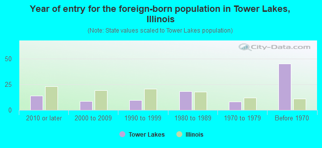 Year of entry for the foreign-born population in Tower Lakes, Illinois