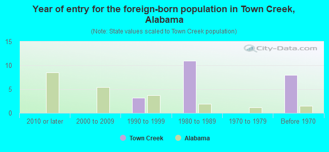 Year of entry for the foreign-born population in Town Creek, Alabama