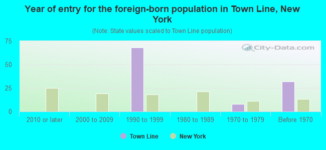 Year of entry for the foreign-born population in Town Line, New York