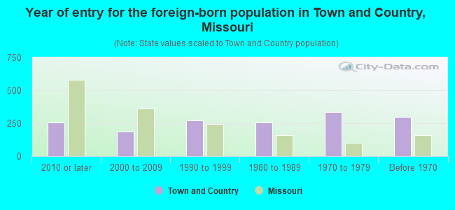 Year of entry for the foreign-born population in Town and Country, Missouri
