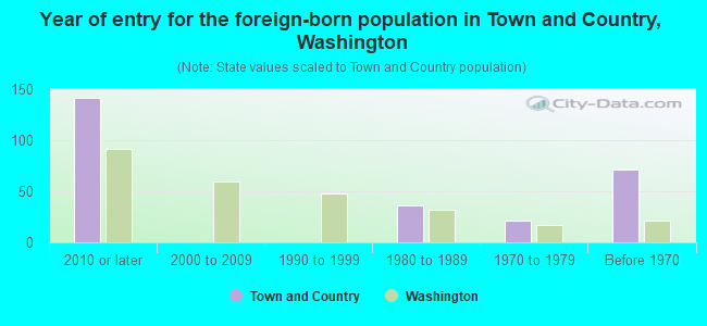 Year of entry for the foreign-born population in Town and Country, Washington