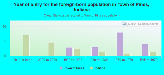 Year of entry for the foreign-born population in Town of Pines, Indiana