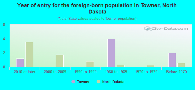 Year of entry for the foreign-born population in Towner, North Dakota