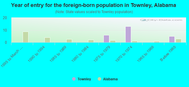 Year of entry for the foreign-born population in Townley, Alabama
