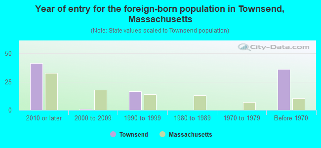 Year of entry for the foreign-born population in Townsend, Massachusetts