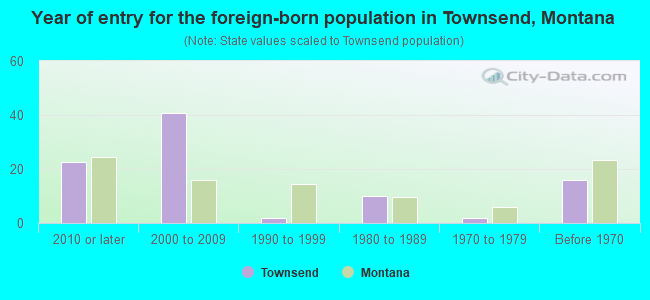 Year of entry for the foreign-born population in Townsend, Montana