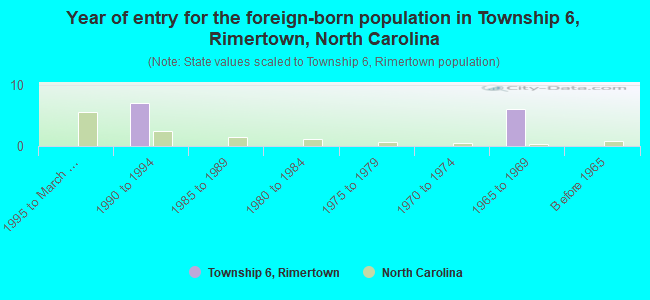 Year of entry for the foreign-born population in Township 6, Rimertown, North Carolina