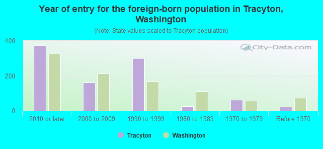 Year of entry for the foreign-born population in Tracyton, Washington