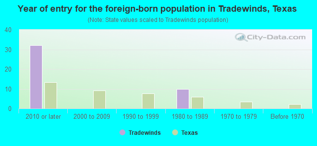 Year of entry for the foreign-born population in Tradewinds, Texas