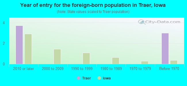 Year of entry for the foreign-born population in Traer, Iowa
