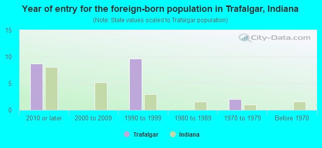 Year of entry for the foreign-born population in Trafalgar, Indiana