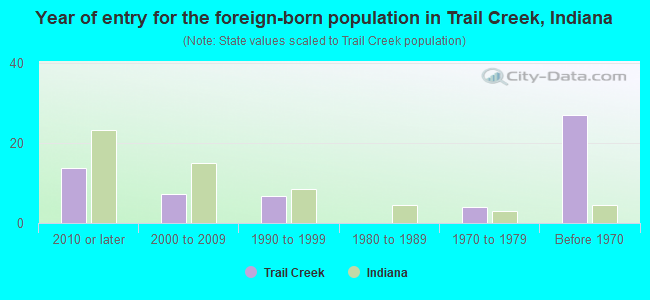 Year of entry for the foreign-born population in Trail Creek, Indiana