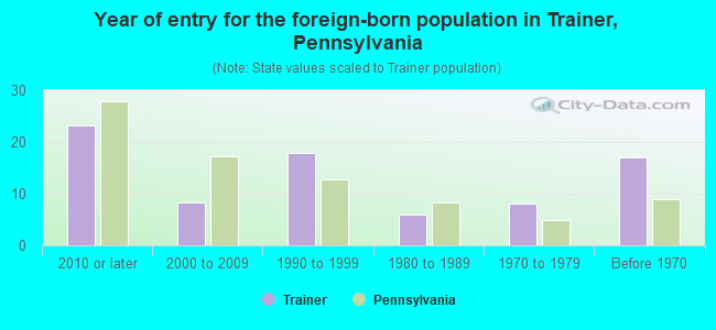 Year of entry for the foreign-born population in Trainer, Pennsylvania