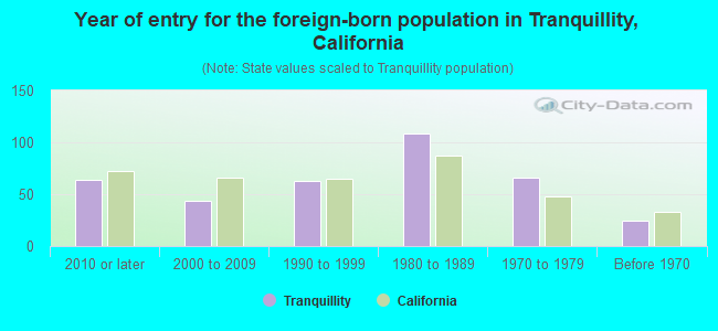 Year of entry for the foreign-born population in Tranquillity, California