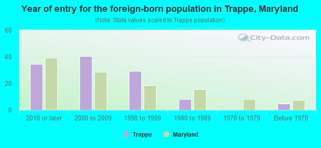 Year of entry for the foreign-born population in Trappe, Maryland
