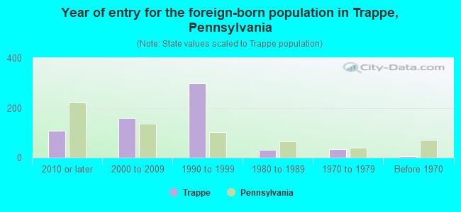 Year of entry for the foreign-born population in Trappe, Pennsylvania