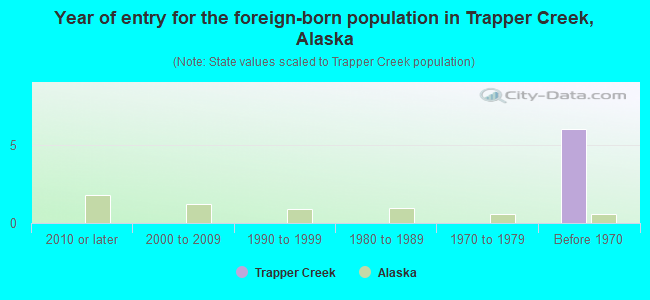 Year of entry for the foreign-born population in Trapper Creek, Alaska