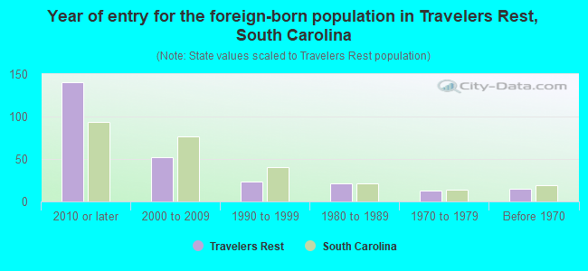 Year of entry for the foreign-born population in Travelers Rest, South Carolina