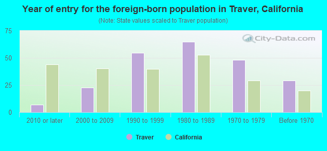 Year of entry for the foreign-born population in Traver, California