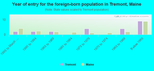 Year of entry for the foreign-born population in Tremont, Maine