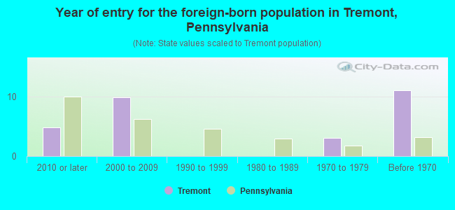 Year of entry for the foreign-born population in Tremont, Pennsylvania